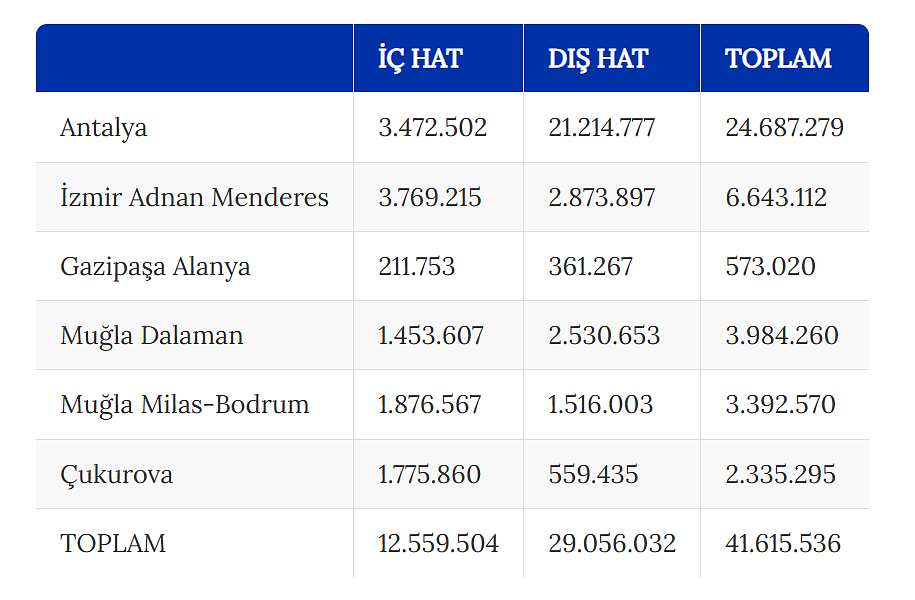 Turizm havalimanlarında yaz sezonu rekoru: Yolcu sayısı 41,6 milyona ulaştı-1