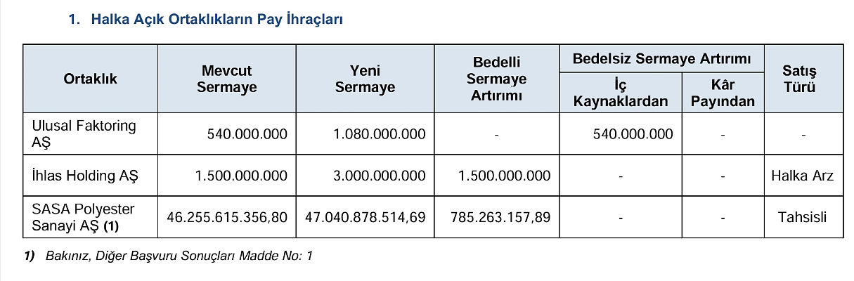 SPK'dan 3 şirketin sermaye artırımına onay çıktı-1