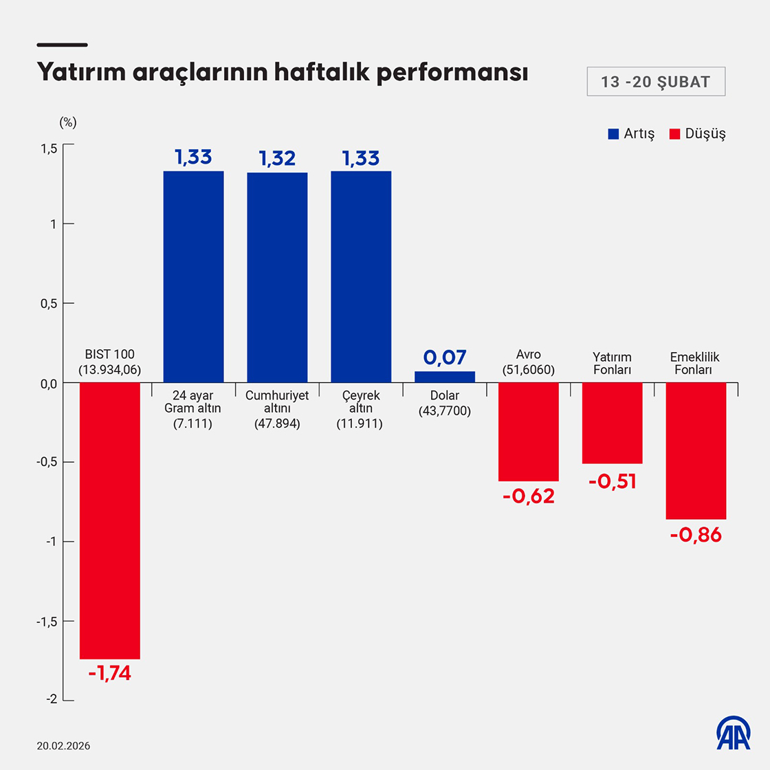Borsa, döviz, altın: Bu hafta en çok hangisi kazandırdı?-1