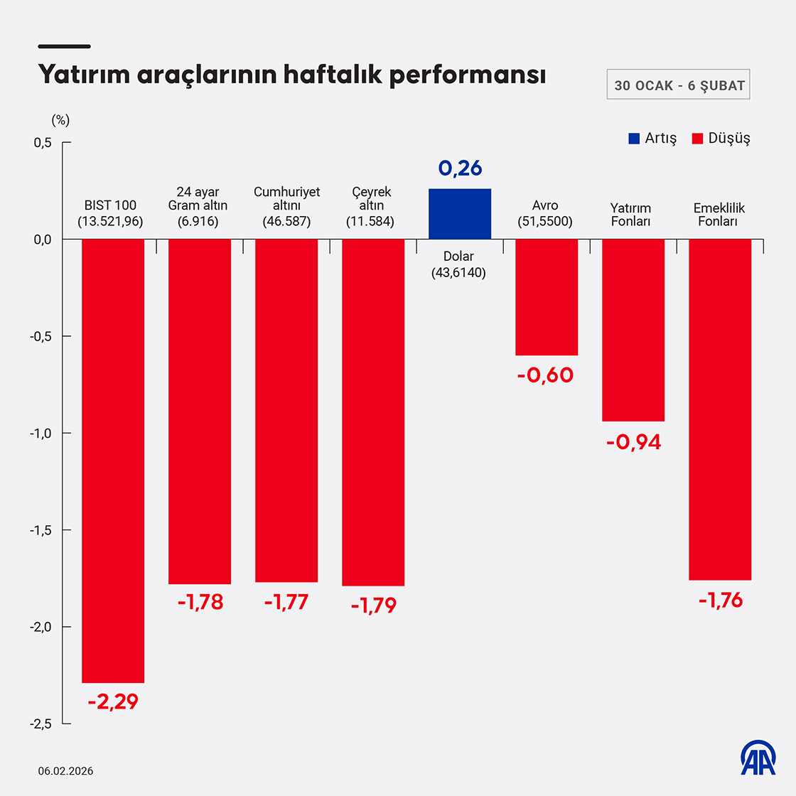 Borsa, döviz, altın: Bu hafta en çok hangisi kazandırdı?-1