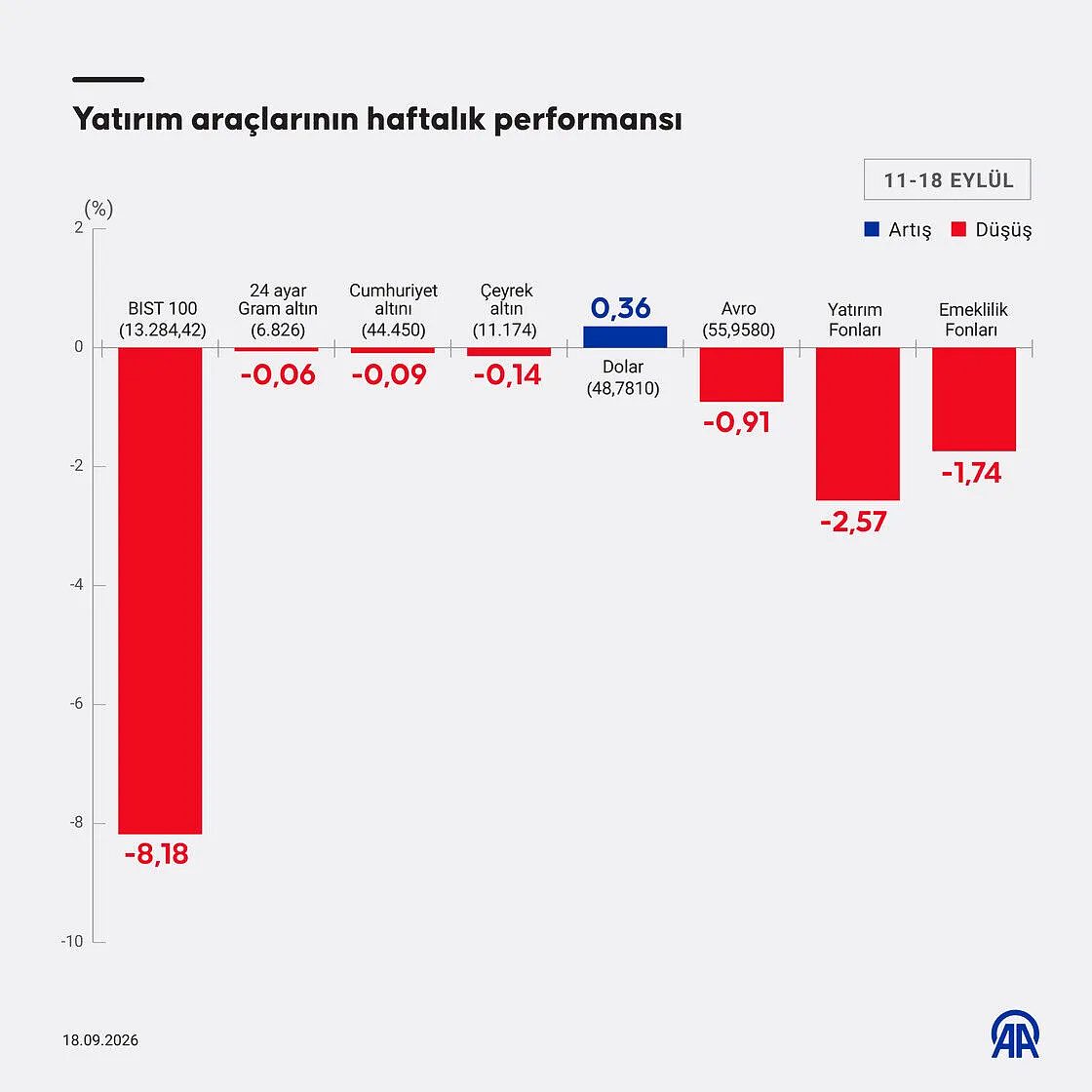 Borsa, döviz, altın: Bu hafta en çok hangi yatırım aracı kazandırdı?-1