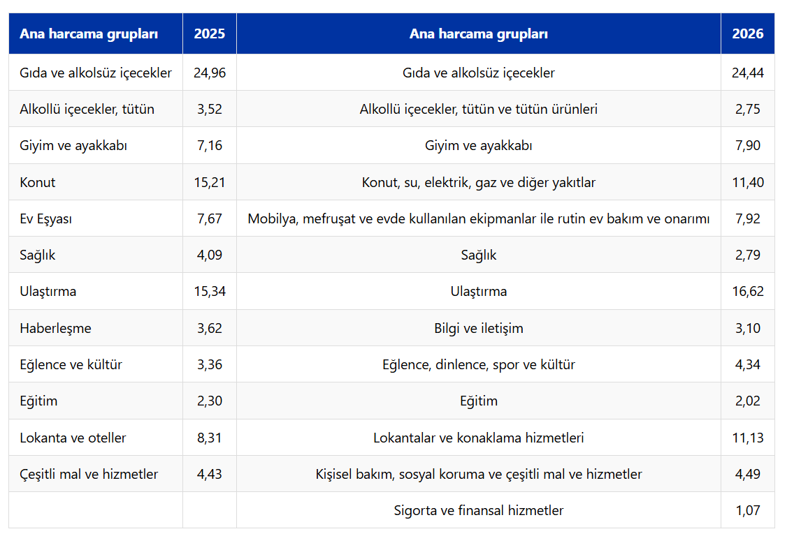 Enflasyon sepeti güncellendi: Ürünlerin sayısı değişiyor! İşte yeni maddeler ve ağırlıklar-1