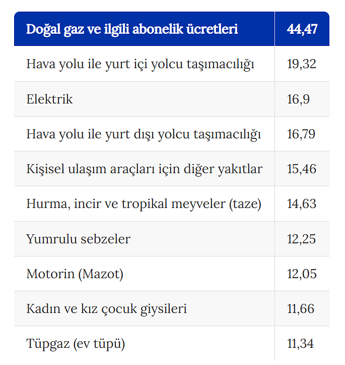 Nisan'da fiyatı en çok artan ve azalan ürünler hangileri oldu?-1