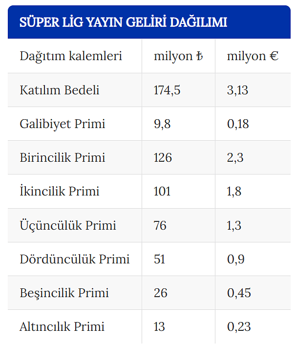 2026-27 sezonu yayın bedeli belli oldu: Galibiyet başına 9,8 milyon lira-1