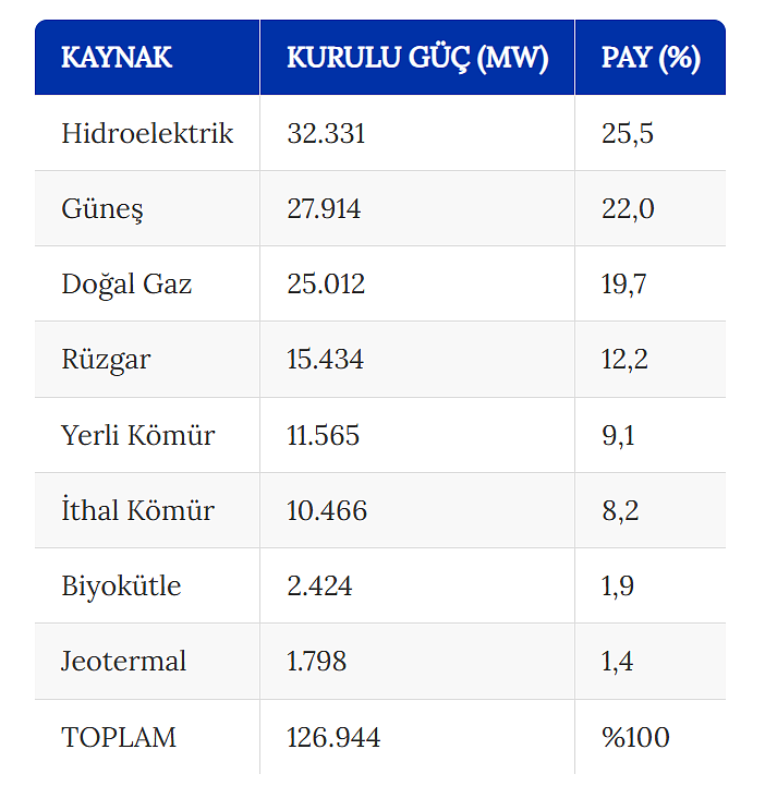 Türkiye'nin enerjideki gücü büyüyor: Yenilenebilirin payı % 63'e yükseldi-1