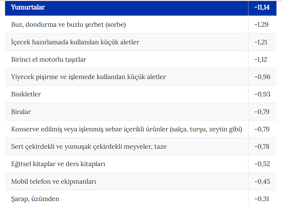 Nisan'da fiyatı en çok artan ve azalan ürünler hangileri oldu?-2