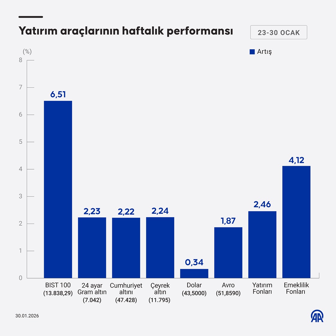 Borsa, döviz, altın: Bu hafta en çok hangisi kazandırdı?-1