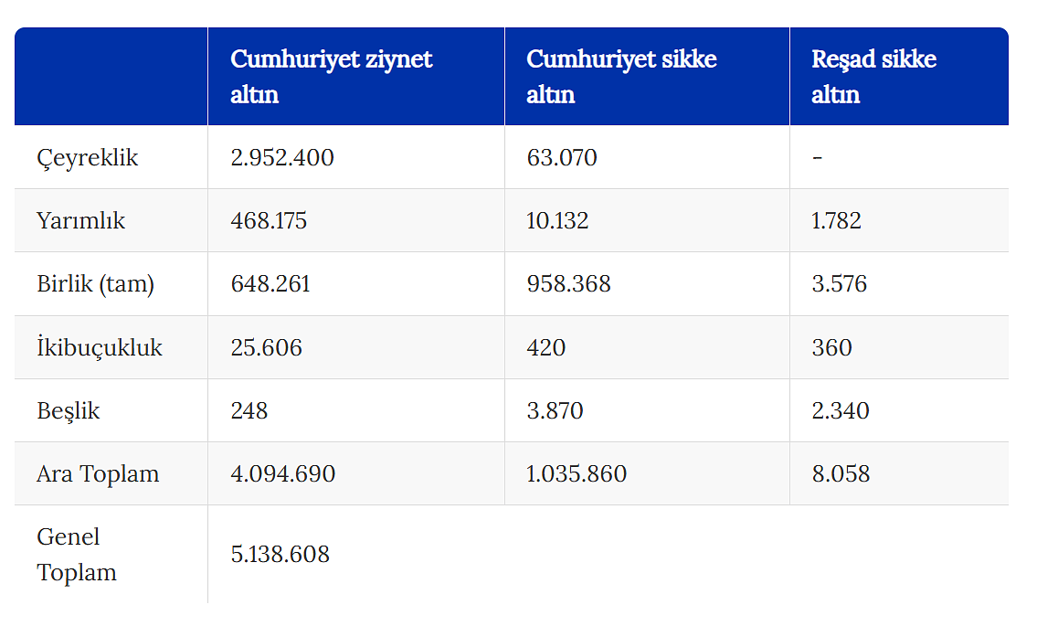 Darphane verileri açıklandı: İlk çeyreğin şampiyonu hangi altın çeşidi oldu?-1
