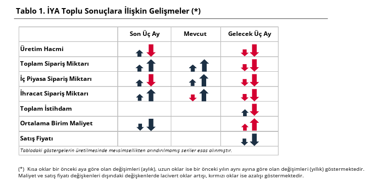 TCMB, ekim ayı reel kesim güven endeksi verilerini açıkladı-2