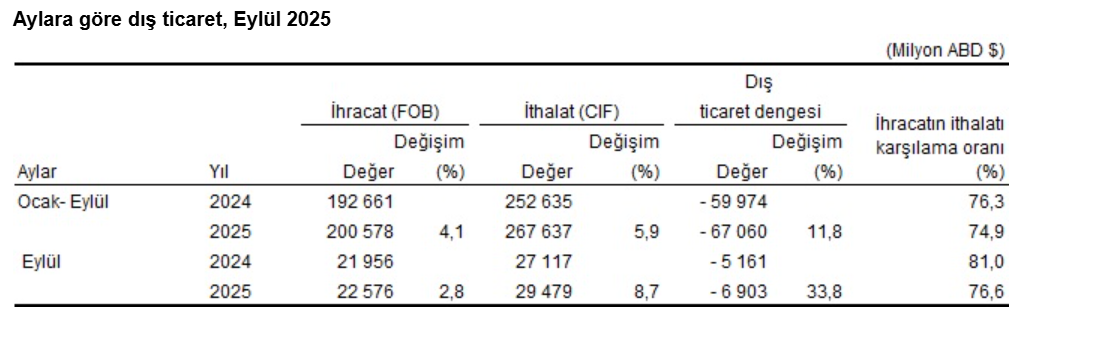 TÜİK açıkladı: Eylül ayı dış ticaret açığı belli oldu-1