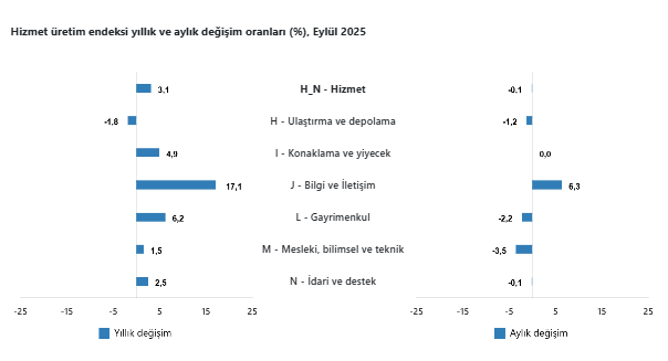 TÜİK açıkladı: Eylül ayı hizmet üretim istatistikleri belli oldu-3