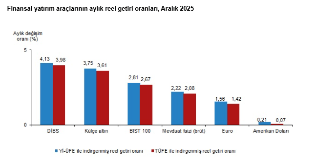 TÜİK açıkladı: Aralık ayında en çok hangi yatırım aracı kazandırdı?-1