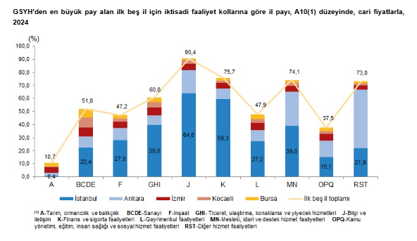 TÜİK açıkladı: 2024 yılında gayrisafi yurt içi hasıladan en yüksek payı hangi il aldı?-3