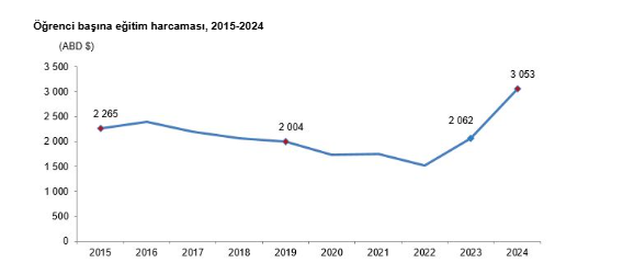 Öğrenci başına eğitim harcaması 100 bini geçti-5
