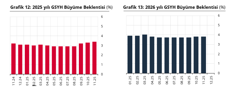 TCMB açıkladı: Piyasanın enflasyon, faiz, dolar, büyüme beklentileri belli oldu-4