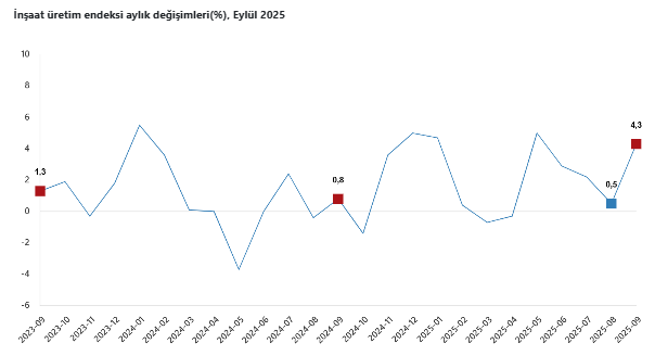 İnşaat üretiminde yıllık artış-2