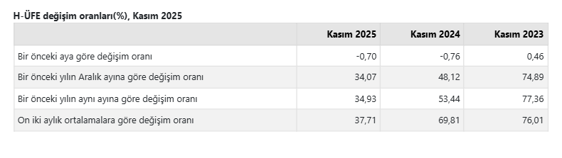 Kasım ayında hizmet üretici enflasyonu açıklandı-1