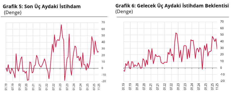 TCMB duyurdu: Finansal hizmetlerde güven endeksi yukarı yönlü seyretti-4