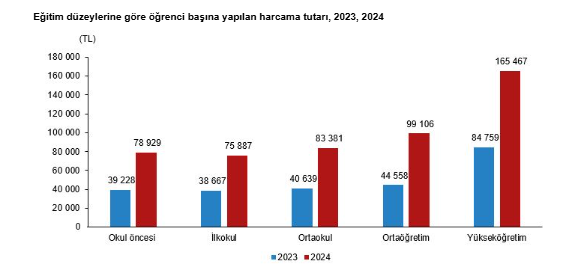 Öğrenci başına eğitim harcaması 100 bini geçti-4