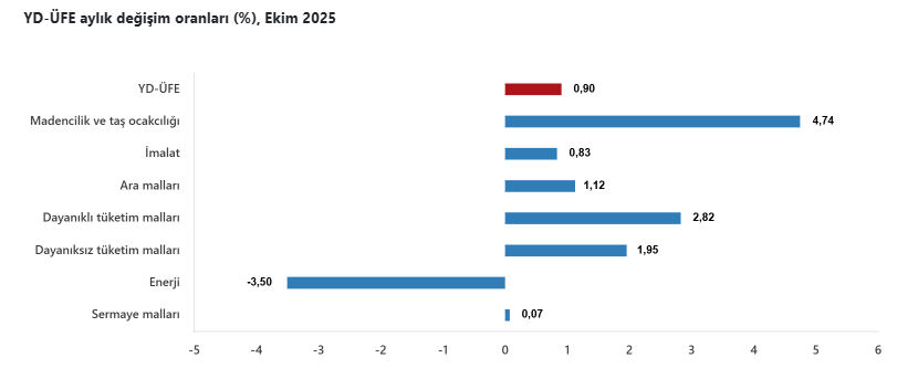 Yurt dışı üretici fiyat endeksinde hem yıllık hem aylık artış-5