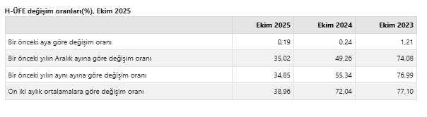 Hizmet üretici fiyat endeksinde aylık ve yıllık artış-1