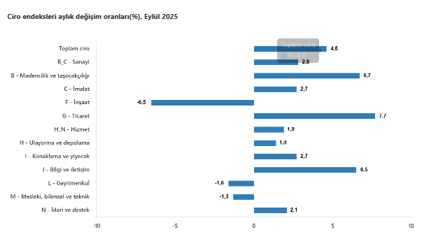 TÜİK açıkladı: Toplam ciro yıllık bazda yükseldi-4
