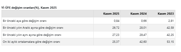 Yurt İçi Üretici Fiyat Endeksi kasımda arttı-1