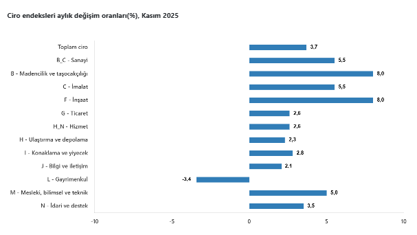 Ciro endeksi kasım ayında yıllık ve aylık bazda artış gösterdi-4