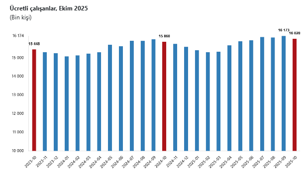 Ekim ayına ait ücretli çalışan sayısı belli oldu-1