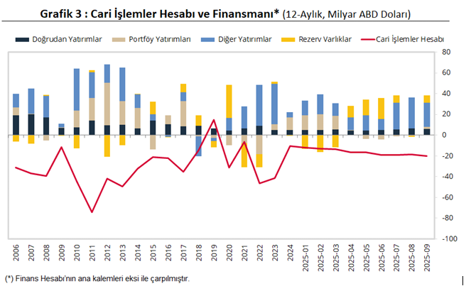 TCMB açıkladı: Cari denge eylül ayında fazla verdi-3