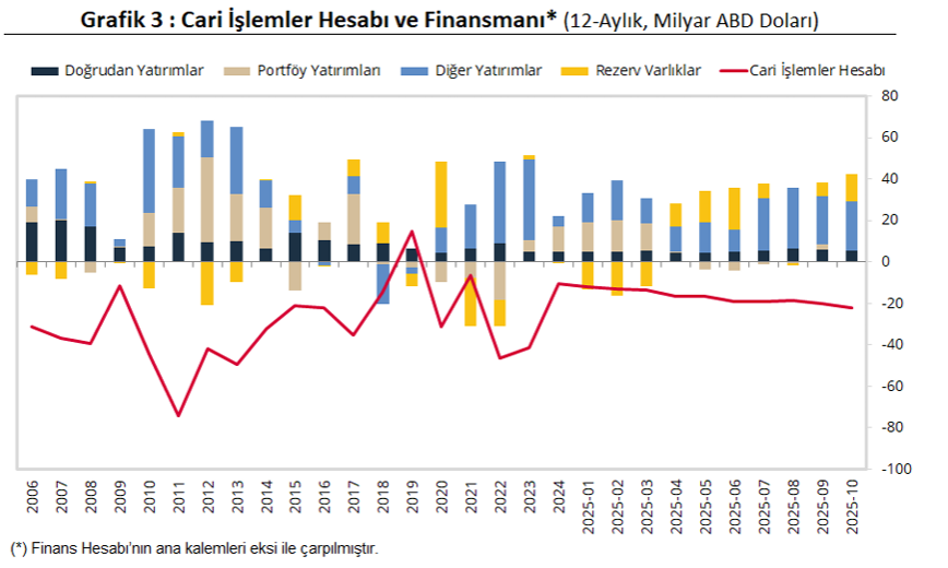 Cari işlemler hesabı ekim ayında fazla verdi-3