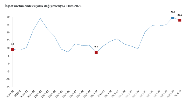 İnşaat üretimi ekimde yıllık artarken, aylık bazda azaldı-1