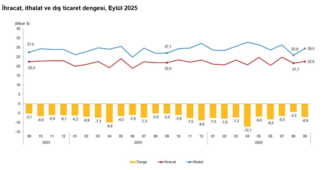 TÜİK açıkladı: Eylül ayı dış ticaret açığı belli oldu-3