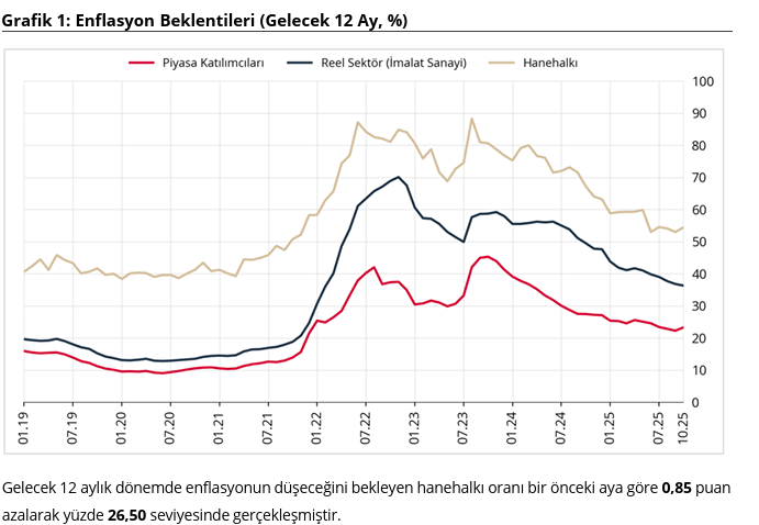 TCMB açıkladı: Piyasanın ve reel sektörün enflasyon beklentisi belli oldu-1