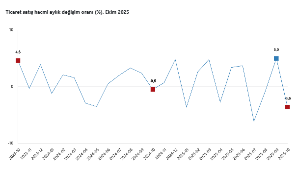 TÜİK açıkladı: Ticaret ve perakende satış hacmi artış gösterdi-2