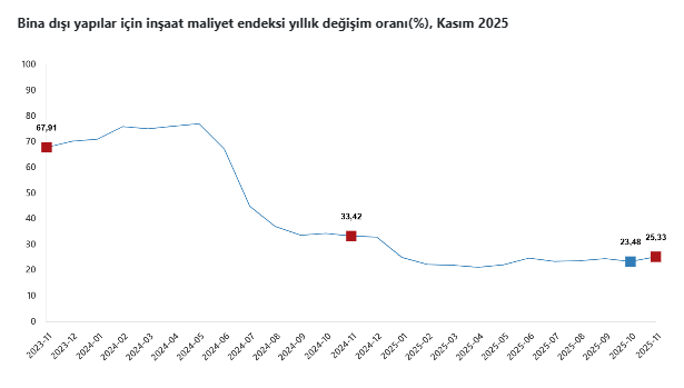 Kasımda inşaat maliyet endeksi yukarı yönlü seyretti-3