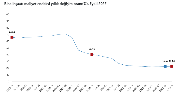 İnşaat maliyet endeksi eylül ayında artış gösterdi-2