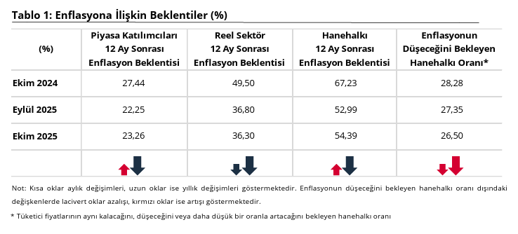 TCMB açıkladı: Piyasanın ve reel sektörün enflasyon beklentisi belli oldu-2