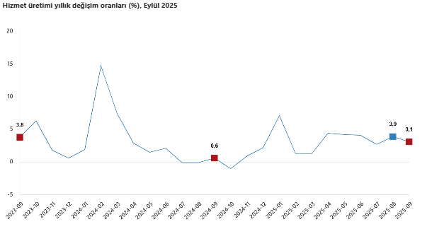 TÜİK açıkladı: Eylül ayı hizmet üretim istatistikleri belli oldu-1