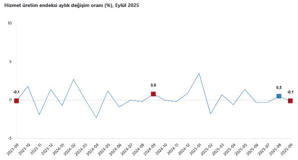 TÜİK açıkladı: Eylül ayı hizmet üretim istatistikleri belli oldu-2