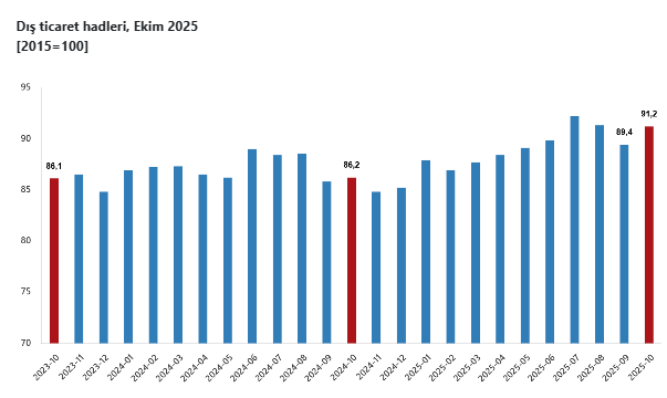 TÜİK, ekim ayına ait dış ticaret verilerini açıkladı-4