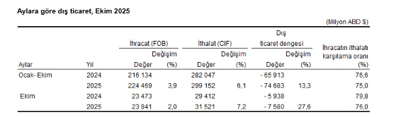 Veriler açıklandı: Dış ticaret açığı ekim ayında arttı-1