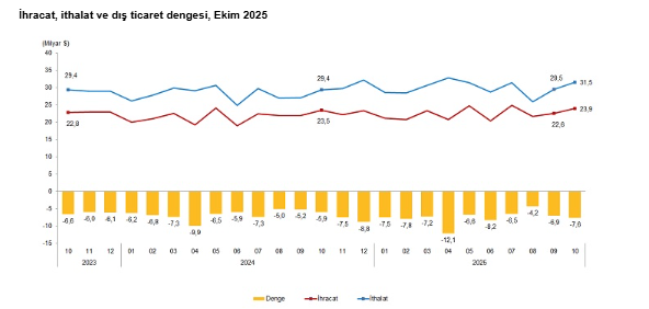 Veriler açıklandı: Dış ticaret açığı ekim ayında arttı-3