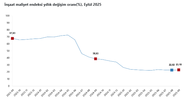İnşaat maliyet endeksi eylül ayında artış gösterdi-1