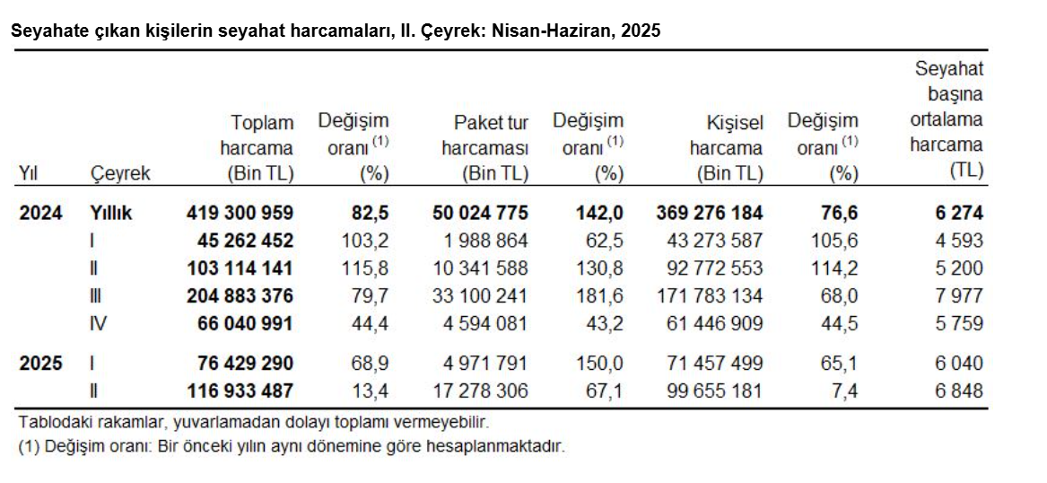 TÜİK açıkladı: Yerli turistlerin seyahat harcamaları ne kadar arttı?-3