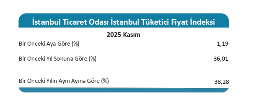 İTO açıkladı: İstanbul'un kasım ayı enflasyonu belli oldu-1
