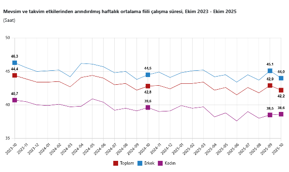TÜİK açıkladı: Ekim ayına ait işsizlik rakamları belli oldu-4