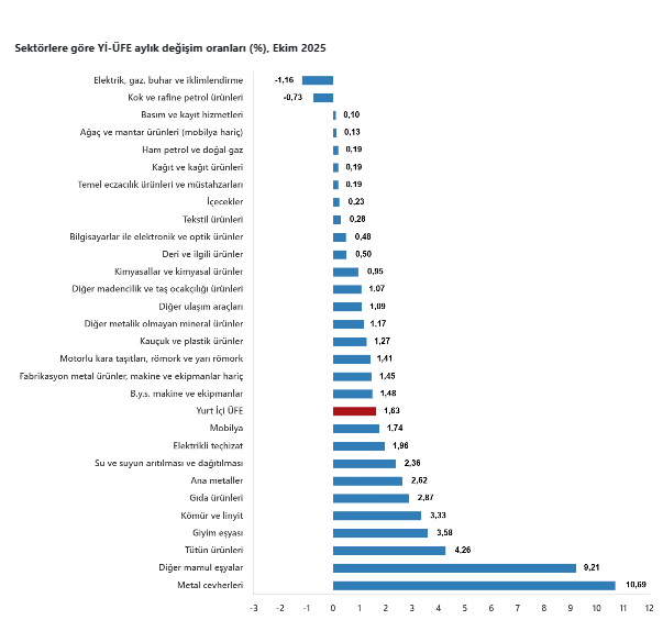 TÜİK açıkladı: Ekimde Yİ-ÜFE aylık ve yıllık arttı-6