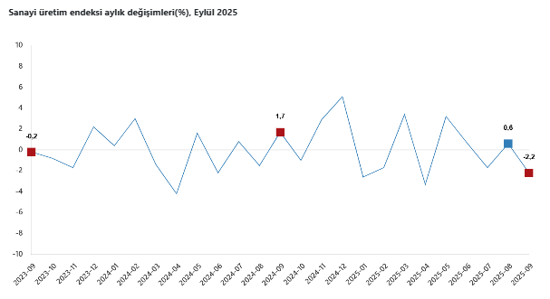TÜİK açıkladı: Sanayi üretimi aylık bazda azalırken, yıllık arttı-2