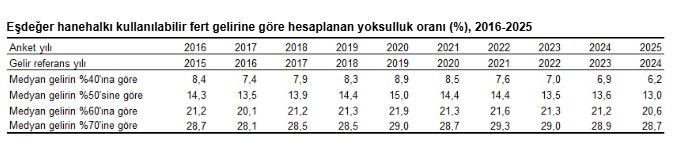Veriler belli oldu: Yoksulluk oranı bir önceki yıla göre azaldı-1